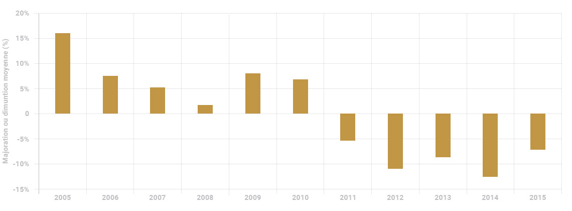 Increases applied to the prices of physical vintages (Fine Wine 50 et Left Bank 200)